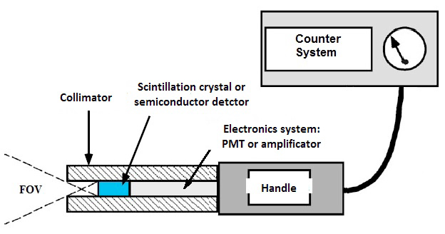 Traditional intraoperative probe.